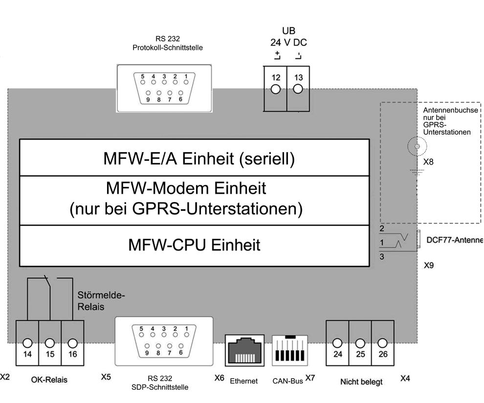 Ethernet-Unterstation Unterstation Low Power Unterstation mit 5
