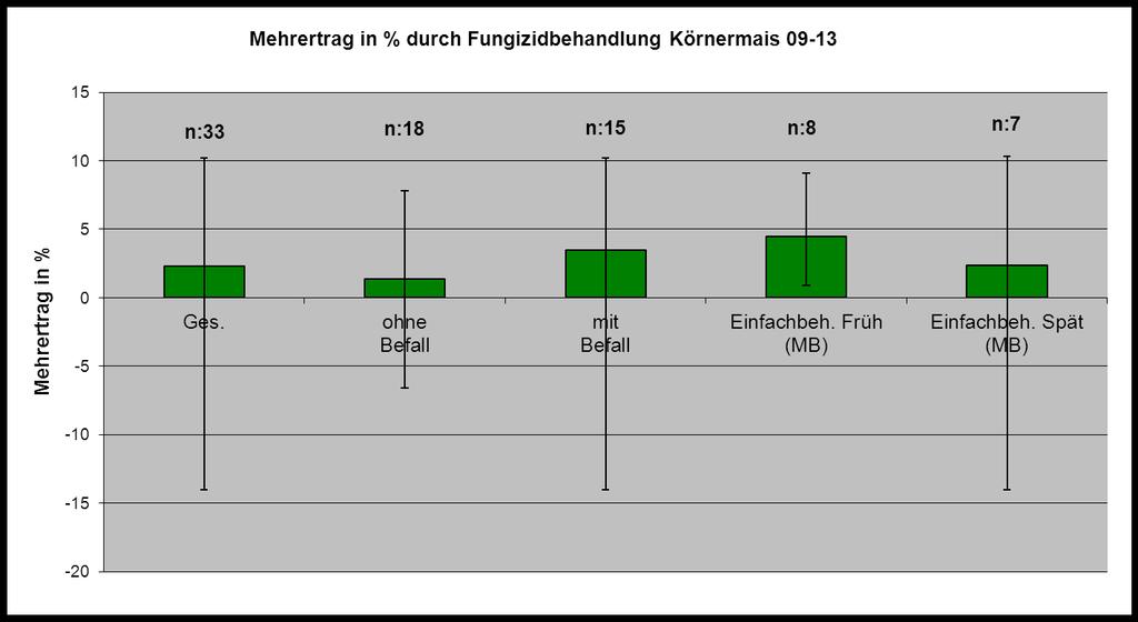 Fungizide in Körnermais Niedersachsen 2007-2013 Basis 22 Körnermaisversuche Versuche mit Befall: KABAZE: 5-35% (BS) COCHCA: 5-19%