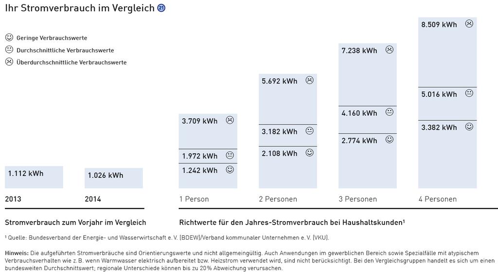 Stromverbrauch Stromverbrauch Jährlicher Stromverbrauch in kwh Warmes Wasser über Zentralheizung Personen sehr gut gut durchschnittl. zu hoch 1 900 1.500 2.100 3.200 2 1.600 2.600 3.700 5.600 3 2.