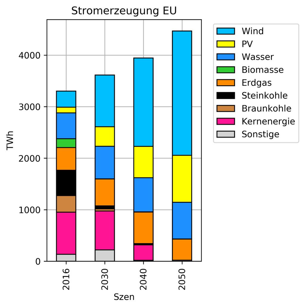 Stromerzeugung Europa ambitioniertes Szenario stark vernetzt Deutlicher frühzeitiger Rückgang