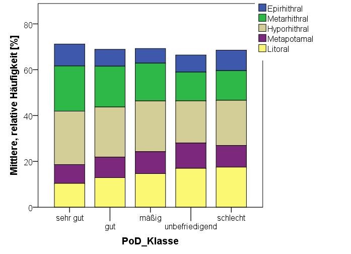 Abbildung 20: Häufigkeitsverteilung der Präferenztypen für die biozönotischen Regionen (MZB) in Abhängigkeit des PoD in den Tieflandfließgewässern.