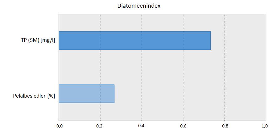Abbildung 23: Lineares Regressionsmodell für den Diatomeen-Index. Modellgenauigkeit 6,5%. N = 894.