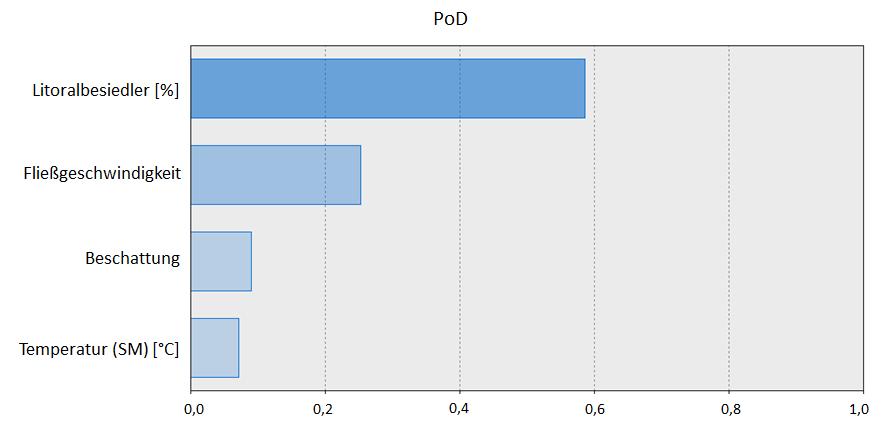 Abbildung 25: Lineares Regressionsmodell für den PoD-Index. Modellgenauigkeit 12,9 %. N = 331. Für das PoD wurden insgesamt vier Faktoren berechnet.