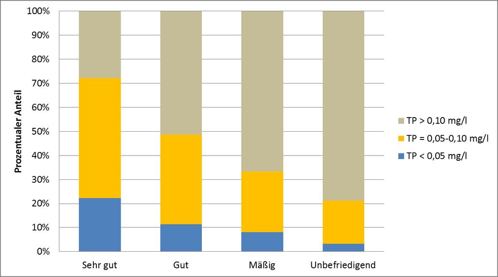 Abbildung 32: Prozentualer Anteil der Diatomeen-Bewertung bei unterschiedlichen Gesamtphosphat-Phosphor-Konzentrationen (Jahresmittel) in den Tieflandfließgewässern.