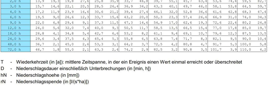 2 dargestellten KOSTRA-DWD-Tabelle für Friedrichsruhe (Zweiflingen) werden die folgenden Werte verwendet: Die Regenwasserkanäle werden für ein 2-jährliches