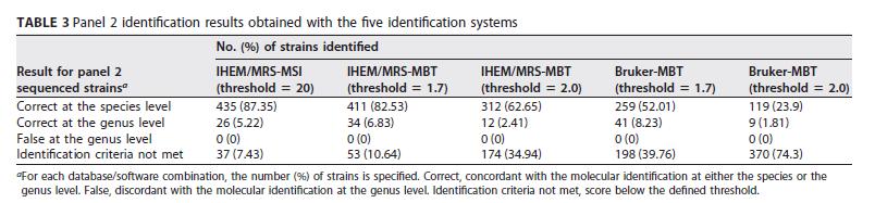 Evaluation eines Online-Tools IHEM/MRS=belgisch/französische Pilz-Sammlung MSI= Online ID Software MBT= MALDI Biotyper Hoher Schwierigkeitsgrad aufgrund hoher Speziesdiversität und
