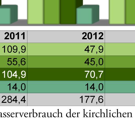 Verbrauchs der Jahre 2008 2010.