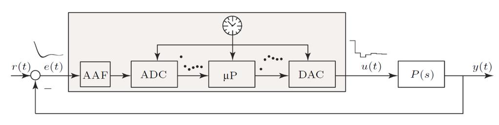 Abbildung 7: Regelkreis mit Anti-Aliasing Filter. 4.3.1 Anti-Aliasing Filter Aliasing kann durch das Zuschaltung von einem Anti-Aliasing Filter vermieden werden, um hohe Frequenzen zu eliminieren.