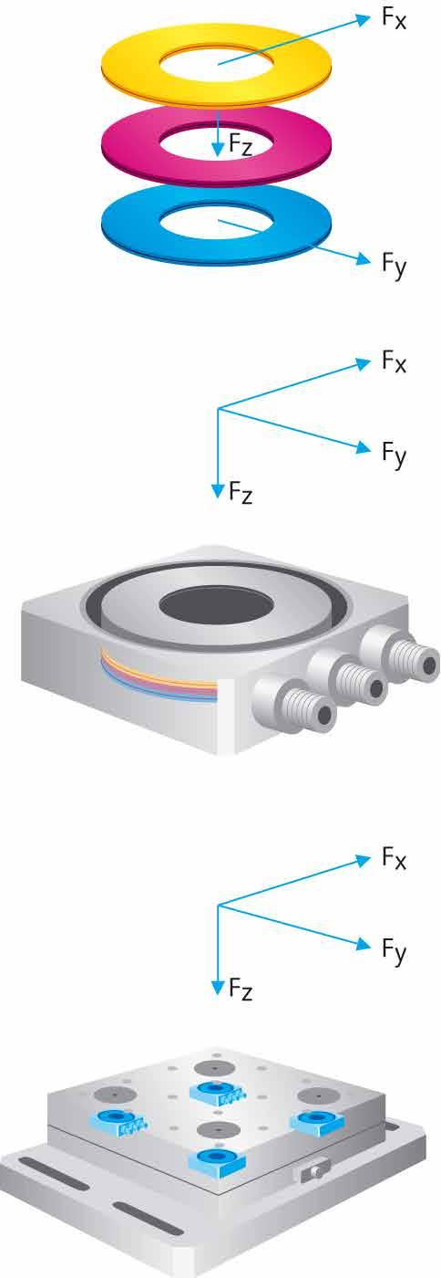 Stationäre Dynamometer: Kraft- und Momentenmessung Anwendung Alle stationären 3-Komponenten-Dynamometer besitzen die Eigenschaft, dass sie sowohl als reines 3-Komponenten-Dynamometer als auch als