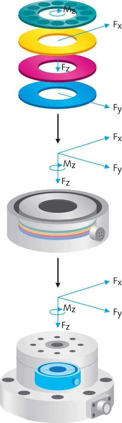 Die Kräfte F x, F y und F z werden dabei direkt gemessen, während die Momente M x, M y und M z mit Hilfe der einzelnen Kraftkomponenten und Sensorabstände berechnet werden.