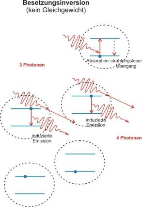 Entstehung des aserlichtes 6 Schlüsselwörter