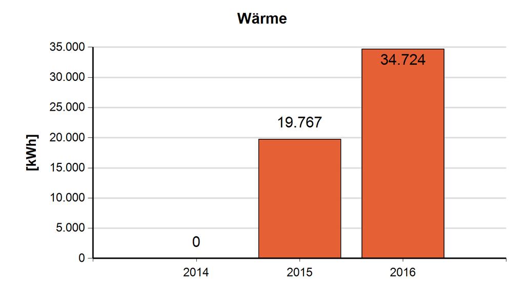 Verbrauch 2016 5.516 2015 4.