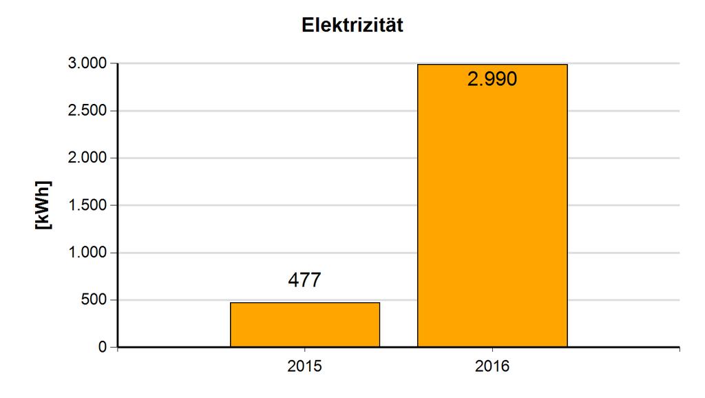 5.5.2 Entwicklung der Jahreswerte für Strom, Wärme, Wasser Elektrizität Jahr Verbrauch 2016 2.