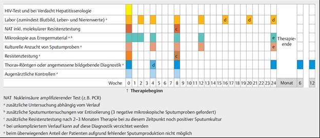 3.1 Empfehlungen bezüglich diagnostischer Verfahren zum Nachweis von Tuberkulosebakterien Mikroskopie Die mikroskopische Untersuchung ist das schnellste Verfahren zum Nachweis von