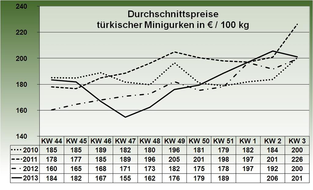 7 die Situation. Die Bewertungen für Bunte Salate veränderten sich nicht in Köln und Hamburg, fehlerlose Güte vorausgesetzt.