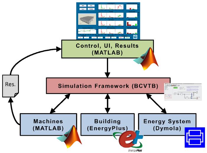 Framework Prototypisches Framework für interdisziplinäre Co-Simulation von Produktionsbetrieben Evaluierung und Bewertung von Szenarien Definierte Schnittstellen (basierend auf Referenzmodell)