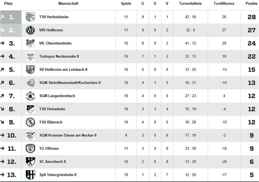 Fußballabteilung des TSV Herbolzheim Abteilungsleiter.