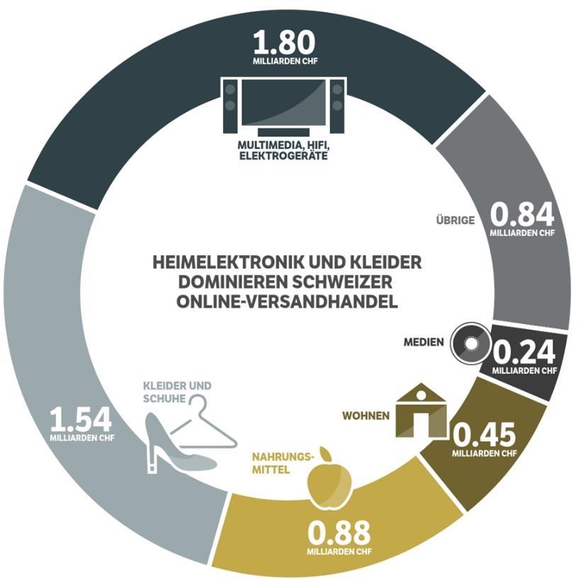Online-Handel Schweiz 2016 +8,3 % 2015 2016 Privatpersonen - CH 5.75 Mrd. CHF 7.8 Mrd.