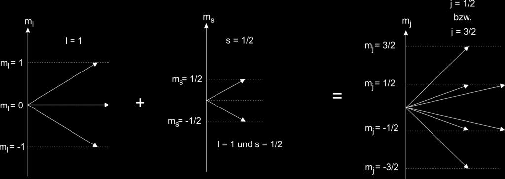3b) Addition von Drehimpulsen: Der Gesamtdrehimpuls In einigen Situationen, die wir in Kapitel 4 betrachten werden, sind der Bahndrehimpuls und der Spin des Elektrons nicht mehr getrennt erhalten.