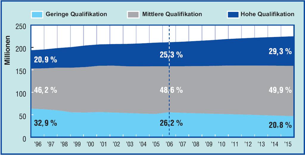 Qualifikationsanforderungen nach Qualifikationsniveau 2006