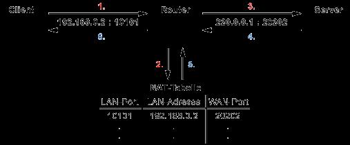 Ablauf von NAT (Source NAT) 1. Client Datenpakete mit der IP-Adresse 192.168.0.2 und dem TCP-Port 10101 an das Standard-Gateway (NAT Router) 2.