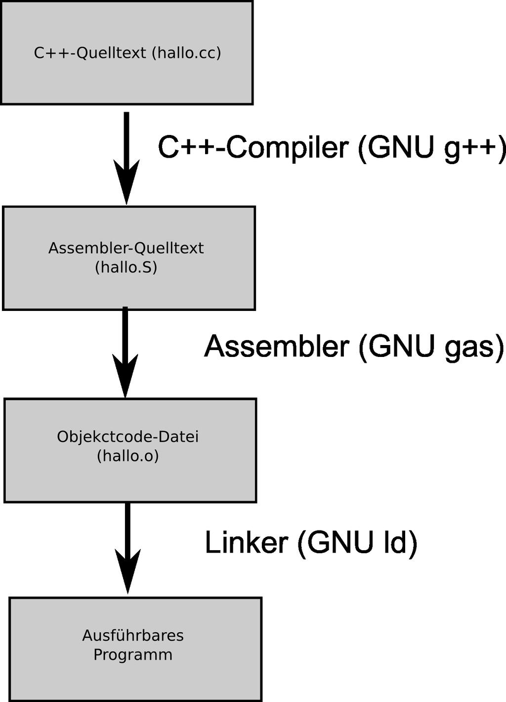 Übersetzungsvorgang Der Assembler steht also als Komponente zwischen Compiler und