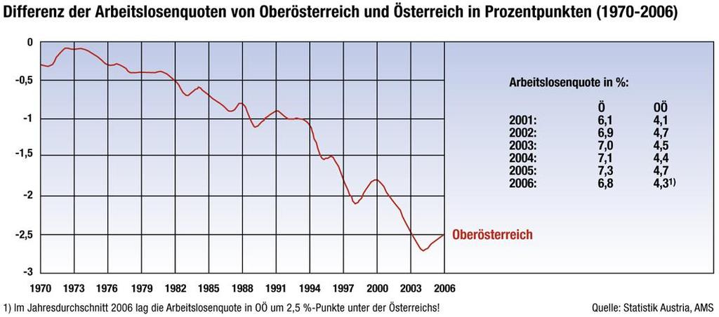 um 31,7 Prozent über dem Bundesdurchschnitt). Auch im langfristigen Vergleich der Beschäftigungsentwicklung in den größeren Bundesländern nimmt Oberösterreich eine Spitzenposition ein.