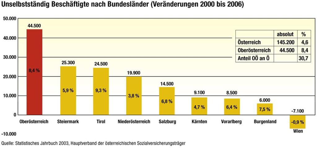 ein. Im internationalen Vergleich liegt Oberösterreich mit einer Wirtschaftskraft je Einwohner von 113 Prozent des EU-Schnitts im vorderen Drittel der 254 EU-Regionen.