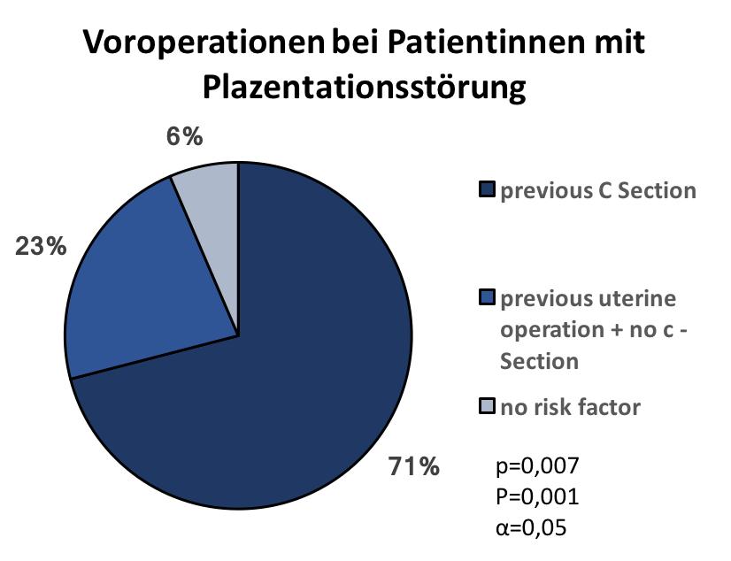 Abbildung 7 Voroperationen bei Patientinnen mit Plazentationsstörung 17 der 31 Frauen zeigten zudem eine Plazenta praevia, dies entspricht 55 Prozent.