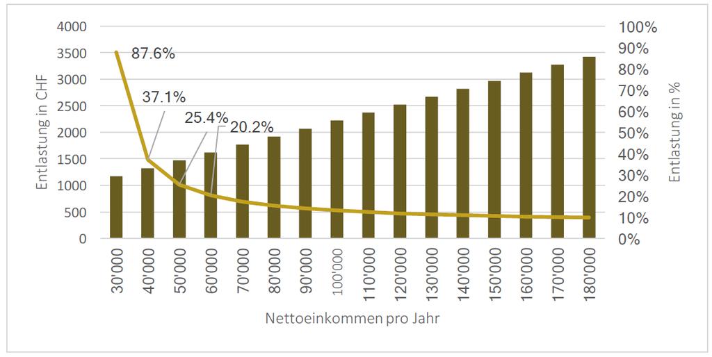 Wirksame Entlastung für alle Einkommensklassen Kombination aus einer Senkung der Einkommenssteuer um 1.5% sowie dem Steuerabzug der günstigsten Krankenkassenprämie. Bsp.