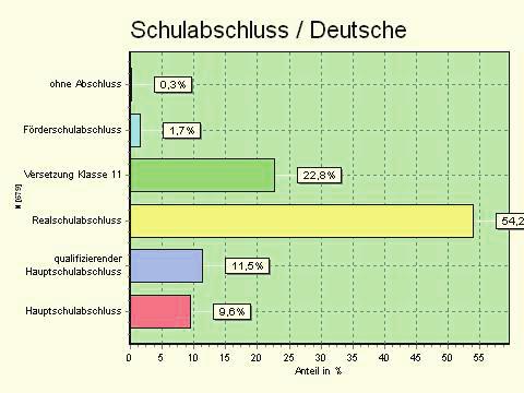 Auch wenn man die Gesamtheit der Realschulabschlüsse aus 2007 mit einer Quote von tatsächlichen 41% in der Stadt Offenbach, mit der in der Befragung geäußerten Erwartung von insgesamt fast 68%