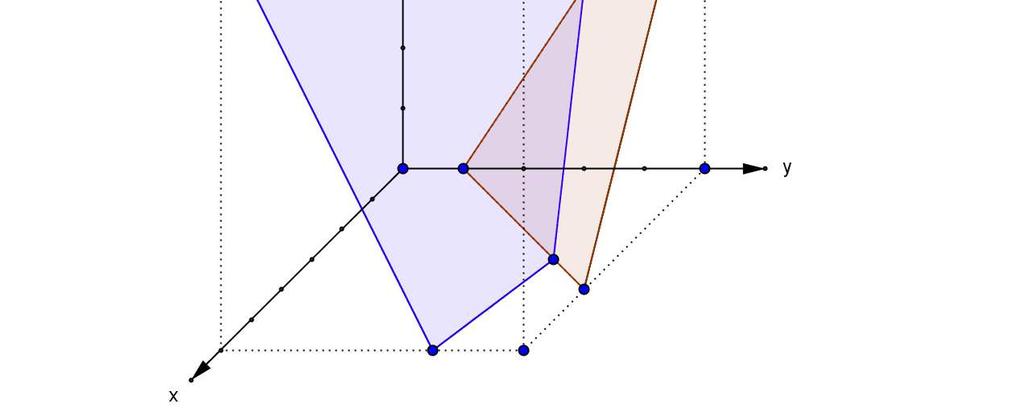 Die beiden Ebenen schneiden die xy-ebene in den Geraden 3x - 3y + 3 = 0 x + 6y - 27 = 0 Ihr Schnittpunkt S(4,3) liegt auf der Schnittgeraden.
