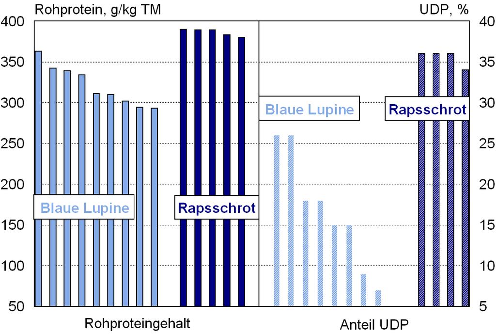Gehalte an Rohprotein und UDP* in Proben von unterschiedlichen Chargen/Lieferungen der im Fütterungsversuch