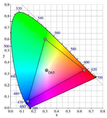 Angelehnt an CRT- Monitore von 1996 LCD-Monitore angepasst Von HP und Microsoft Gestützt durch PNG, GIMP, W3C, Intel Relativ kleiner Ausschnitt Größere Ausschnitte bei Adobe-RGB oder ECI-RGB