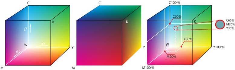 Cyan Yellow Key Magenta Subtraktive Farbmischung Geeignet für den Druck Theoretisch ist K (Schwarz) auch durch Mischung von C, M und Y möglich, praktisch nicht