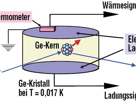 Kryoexperimente Szintillation & Ionisation Szintillation und Phononen: CRESST ~1% der Energie als Licht detektiert Ionisation und Phononen: CDMS, EW ~10-20% der Energie als Ionisation Thermometer