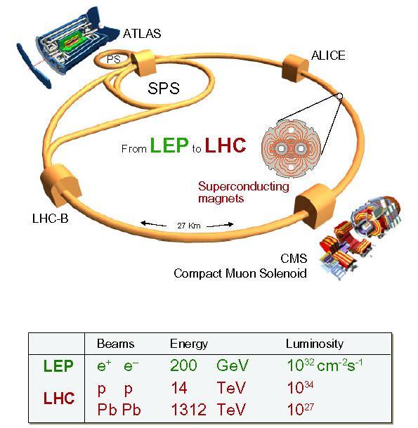 Die Higgs Suche bei LHC LHC