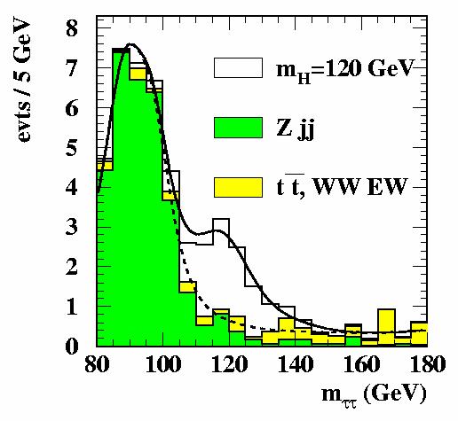 Higgs Entdeckung durch Vektor Boson Fusion Jet Jet 2 Vorwärts Tagging Jets: wenig zentrale Aktivität großes η, großes Δη Rainwater, Zeppenfeld et al.