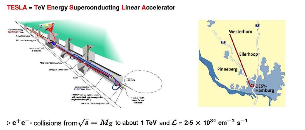 Higgs Vermessung am International Linear Collider Status des ILC Weltweiter Konsens als nächstes Projekt in Synergie mit LHC Beschleuniger Konzept seit 08/04: (TESLA (DESY),