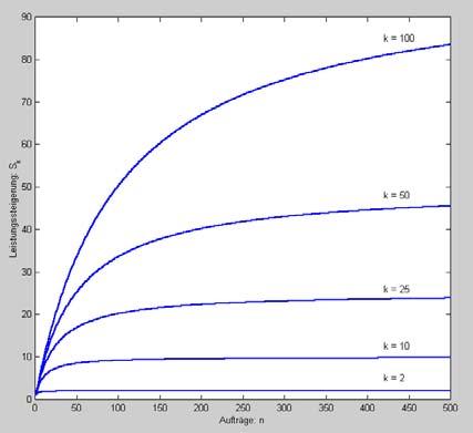 Leistungssteigerung Pause S = n * k k + (n-1) lim S = k n Speedup S bereitstellen Anzahl