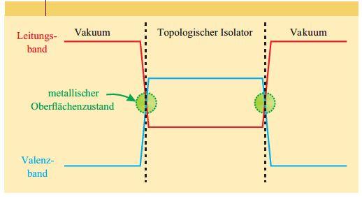 Anwendung topologischer Phasenübergänge Topologische Isolatoren