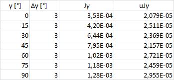 Nach (10) kann das durch die Scheibe auftretende Zusatzdrehmoment J Z berechnet werden, wobei die Dämpfung der Spiralfeder vernachlässigt wird.