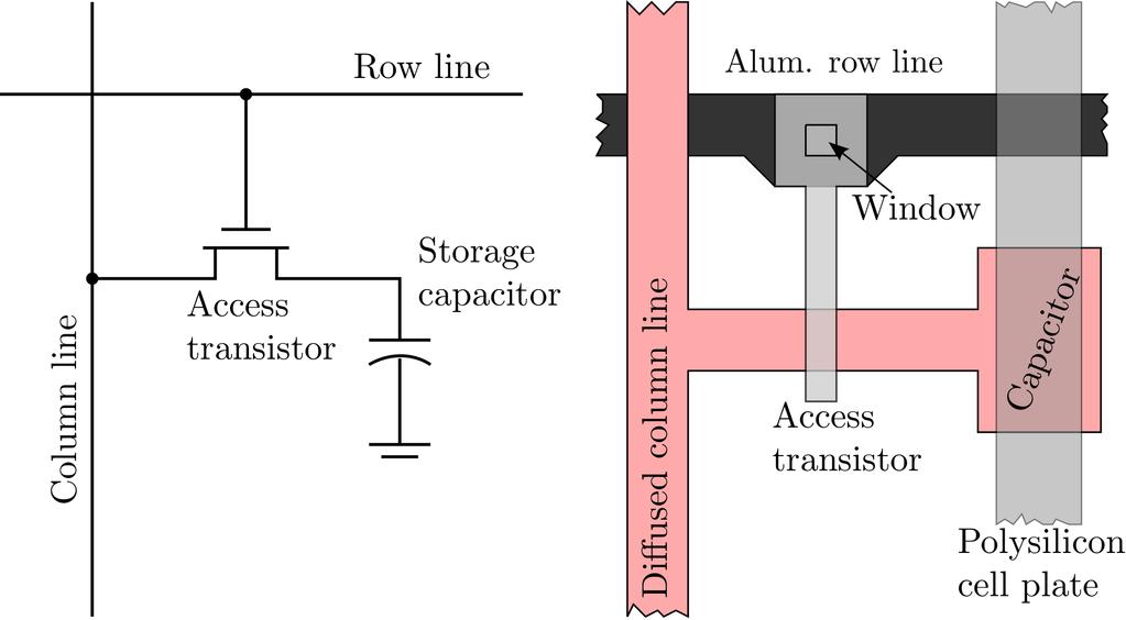 9.6 Dynamic RAM (DRAM) Konzept: Reduktion des Platzbedarfs anstelle der 6 Transistoren in SRAM nur 1 Transistor und ein Kondensator Kostenreduktion Vorteile: (gegenüber SRAM) preiswert hohe