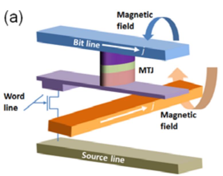 9.7.4 Technologien für Schreibprozesse Spin-Transfer-Torque RAM: zwei magnetische Materialien: magnetisch hartes Material (H) magnetisch weiches Material (S) dazwischen tunnel-junction unmagn.