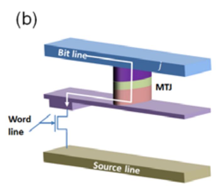 Zustand H Übergang von H zu S der Spin wird gedreht Übertrag eines Drehmoments dreht die Magnetisierung des weichen Materials Toggle-Write-RAM: ein Material des Tunnelkontakts ist ferromagnetisch