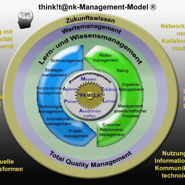 Management-Expertensystem PAMELA (2005) #Management #Controlling #EFQM #web #php Das Management-Expertensystem PAMELA(R) wurde fertiggestellt als Modul