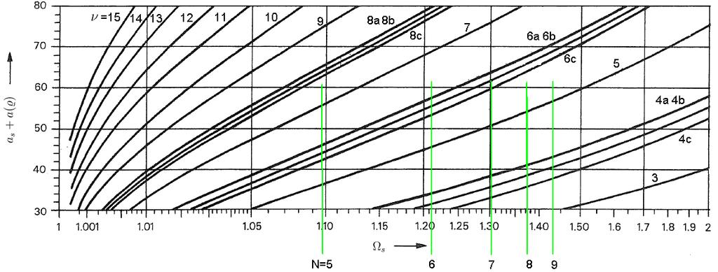 Optimierung des OWFs Normierte Sperrfrequenz: Ω s (N) = f S f D = 2f u f o = 2 K f = 2 Õ N f max f min = 2 (