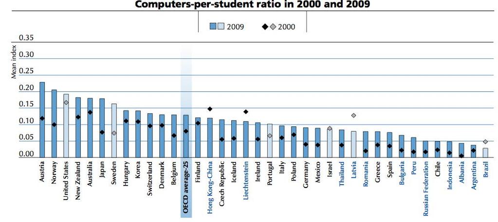Aussta`ungszahlen im interna?onalen Vergleich OECD. (2011). PISA 2009 Results: Students On Line.