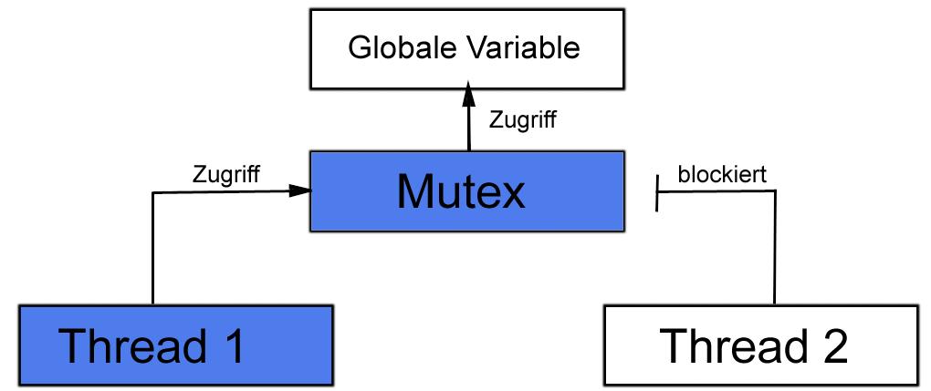 Mutex Beispiel #include <pthread.h> int i=0; pthread_mutex_t lock; main() { pthread_mutex_init(&lock, NULL); /* erstelle zwei Threads.
