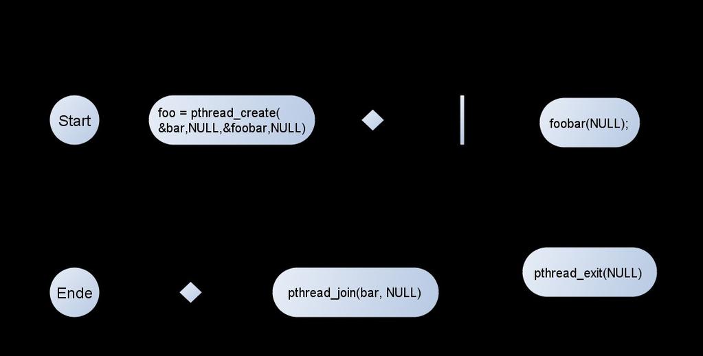Funktionen für Pthreads (Übersicht) pthread_create( ); pthread_exit( ); pthread_join( ); pthread_self(); benötigen: #include <pthread.